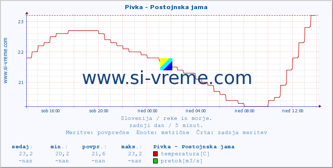 POVPREČJE :: Pivka - Postojnska jama :: temperatura | pretok | višina :: zadnji dan / 5 minut.