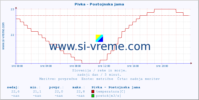 POVPREČJE :: Pivka - Postojnska jama :: temperatura | pretok | višina :: zadnji dan / 5 minut.