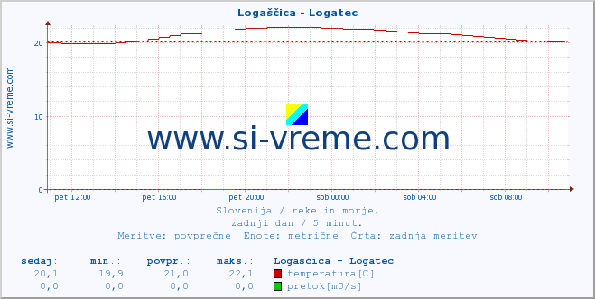 POVPREČJE :: Logaščica - Logatec :: temperatura | pretok | višina :: zadnji dan / 5 minut.