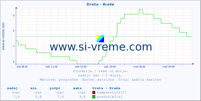 POVPREČJE :: Dreta - Kraše :: temperatura | pretok | višina :: zadnji dan / 5 minut.