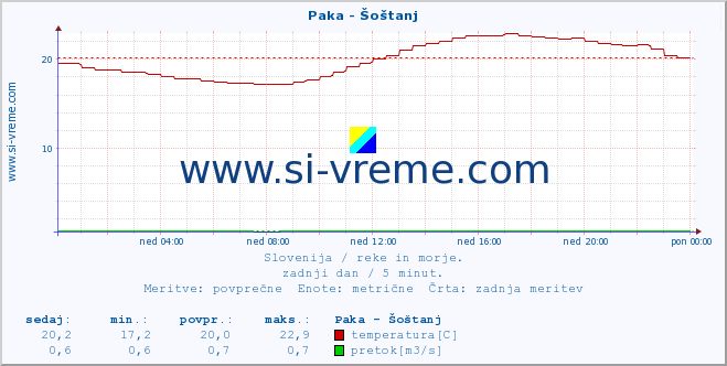 POVPREČJE :: Paka - Šoštanj :: temperatura | pretok | višina :: zadnji dan / 5 minut.