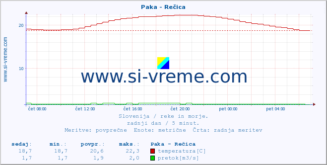 POVPREČJE :: Paka - Rečica :: temperatura | pretok | višina :: zadnji dan / 5 minut.