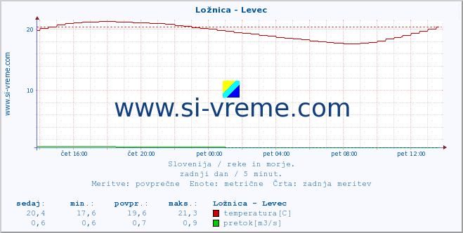 POVPREČJE :: Ložnica - Levec :: temperatura | pretok | višina :: zadnji dan / 5 minut.