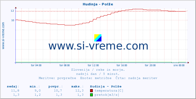 POVPREČJE :: Hudinja - Polže :: temperatura | pretok | višina :: zadnji dan / 5 minut.