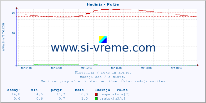 POVPREČJE :: Hudinja - Polže :: temperatura | pretok | višina :: zadnji dan / 5 minut.