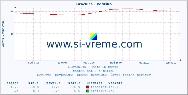 POVPREČJE :: Gračnica - Vodiško :: temperatura | pretok | višina :: zadnji dan / 5 minut.