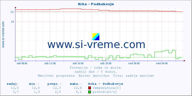 POVPREČJE :: Krka - Podbukovje :: temperatura | pretok | višina :: zadnji dan / 5 minut.