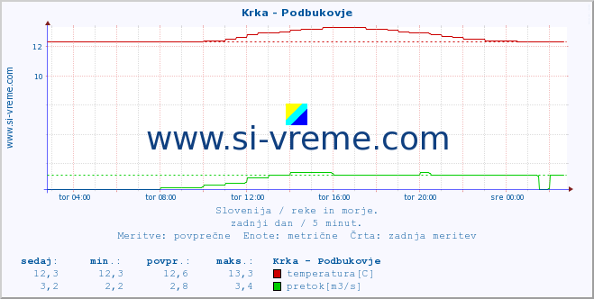 POVPREČJE :: Krka - Podbukovje :: temperatura | pretok | višina :: zadnji dan / 5 minut.