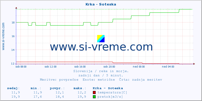 POVPREČJE :: Krka - Soteska :: temperatura | pretok | višina :: zadnji dan / 5 minut.