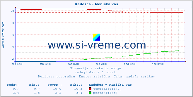 POVPREČJE :: Radešca - Meniška vas :: temperatura | pretok | višina :: zadnji dan / 5 minut.