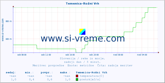 POVPREČJE :: Temenica-Rožni Vrh :: temperatura | pretok | višina :: zadnji dan / 5 minut.