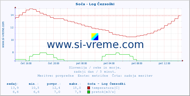 POVPREČJE :: Soča - Log Čezsoški :: temperatura | pretok | višina :: zadnji dan / 5 minut.