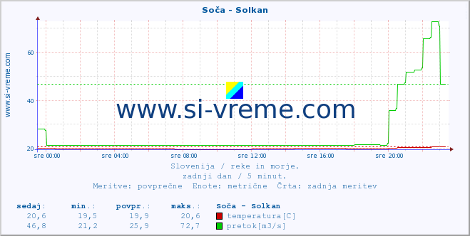 POVPREČJE :: Soča - Solkan :: temperatura | pretok | višina :: zadnji dan / 5 minut.