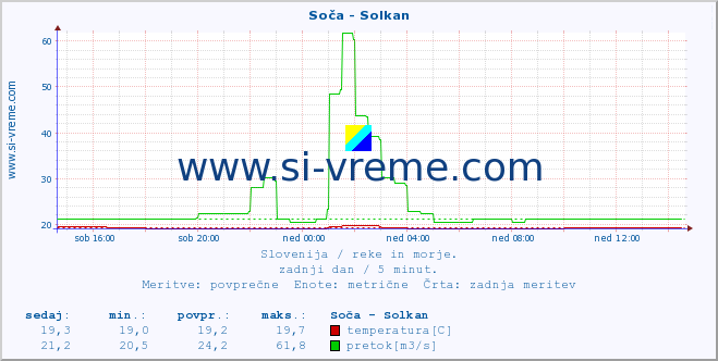 POVPREČJE :: Soča - Solkan :: temperatura | pretok | višina :: zadnji dan / 5 minut.