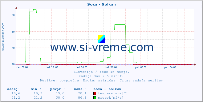 POVPREČJE :: Soča - Solkan :: temperatura | pretok | višina :: zadnji dan / 5 minut.