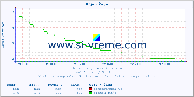 POVPREČJE :: Učja - Žaga :: temperatura | pretok | višina :: zadnji dan / 5 minut.