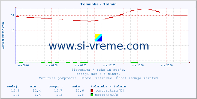 POVPREČJE :: Tolminka - Tolmin :: temperatura | pretok | višina :: zadnji dan / 5 minut.