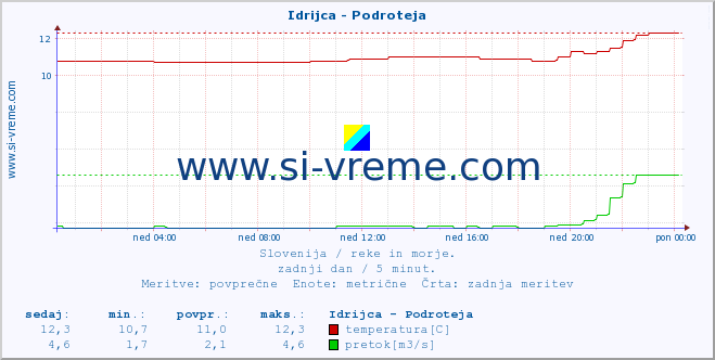 POVPREČJE :: Idrijca - Podroteja :: temperatura | pretok | višina :: zadnji dan / 5 minut.