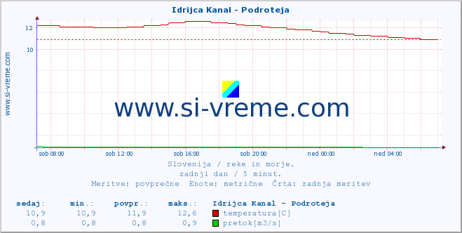 POVPREČJE :: Idrijca Kanal - Podroteja :: temperatura | pretok | višina :: zadnji dan / 5 minut.