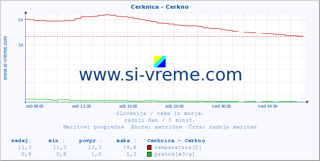 POVPREČJE :: Cerknica - Cerkno :: temperatura | pretok | višina :: zadnji dan / 5 minut.