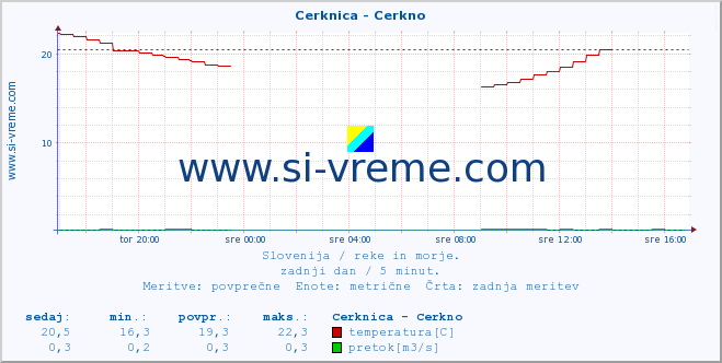 POVPREČJE :: Cerknica - Cerkno :: temperatura | pretok | višina :: zadnji dan / 5 minut.