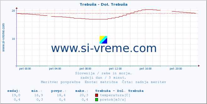 POVPREČJE :: Trebuša - Dol. Trebuša :: temperatura | pretok | višina :: zadnji dan / 5 minut.