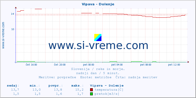 POVPREČJE :: Vipava - Dolenje :: temperatura | pretok | višina :: zadnji dan / 5 minut.