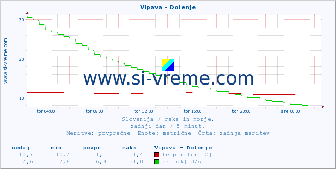 POVPREČJE :: Vipava - Dolenje :: temperatura | pretok | višina :: zadnji dan / 5 minut.