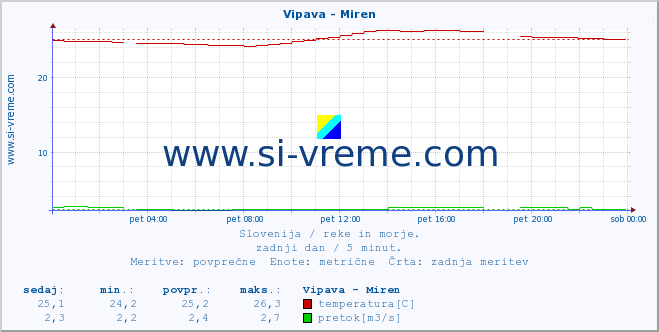 POVPREČJE :: Vipava - Miren :: temperatura | pretok | višina :: zadnji dan / 5 minut.