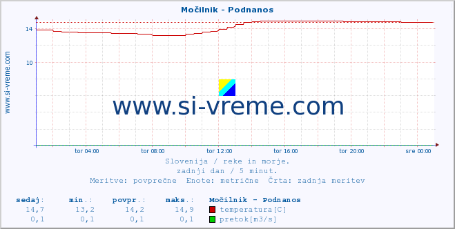 POVPREČJE :: Močilnik - Podnanos :: temperatura | pretok | višina :: zadnji dan / 5 minut.