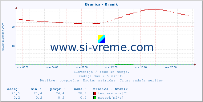 POVPREČJE :: Branica - Branik :: temperatura | pretok | višina :: zadnji dan / 5 minut.