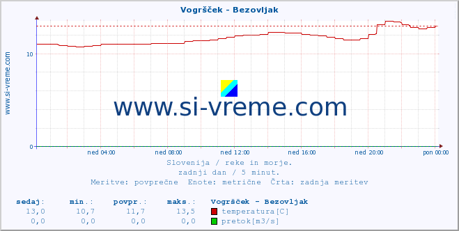 POVPREČJE :: Vogršček - Bezovljak :: temperatura | pretok | višina :: zadnji dan / 5 minut.