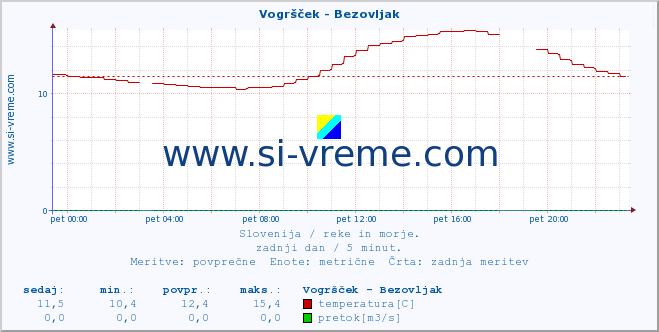 POVPREČJE :: Vogršček - Bezovljak :: temperatura | pretok | višina :: zadnji dan / 5 minut.