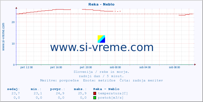 POVPREČJE :: Reka - Neblo :: temperatura | pretok | višina :: zadnji dan / 5 minut.