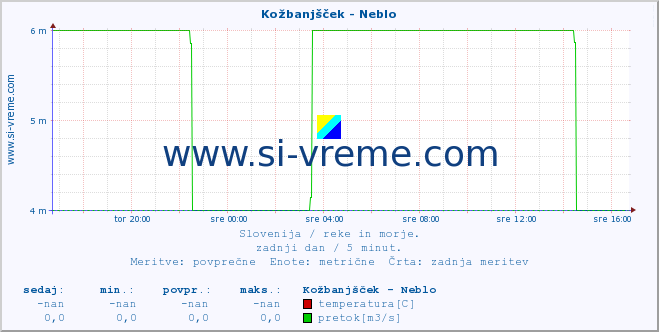 POVPREČJE :: Kožbanjšček - Neblo :: temperatura | pretok | višina :: zadnji dan / 5 minut.