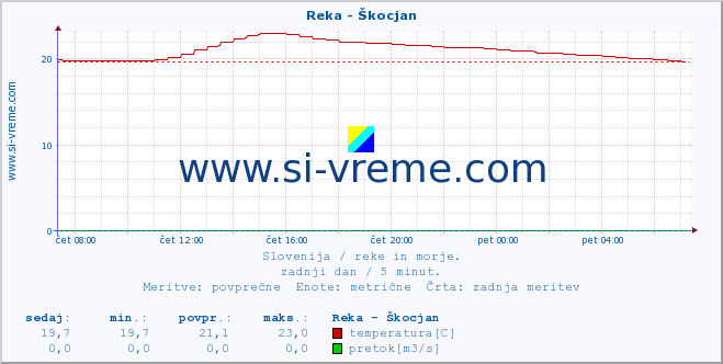 POVPREČJE :: Reka - Škocjan :: temperatura | pretok | višina :: zadnji dan / 5 minut.