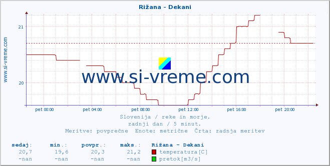 POVPREČJE :: Rižana - Dekani :: temperatura | pretok | višina :: zadnji dan / 5 minut.