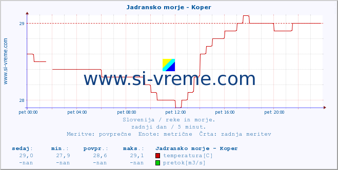 POVPREČJE :: Jadransko morje - Koper :: temperatura | pretok | višina :: zadnji dan / 5 minut.