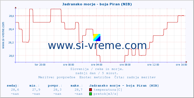 POVPREČJE :: Jadransko morje - boja Piran (NIB) :: temperatura | pretok | višina :: zadnji dan / 5 minut.