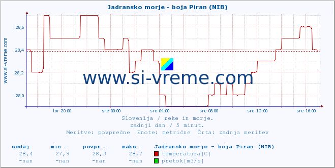 POVPREČJE :: Jadransko morje - boja Piran (NIB) :: temperatura | pretok | višina :: zadnji dan / 5 minut.