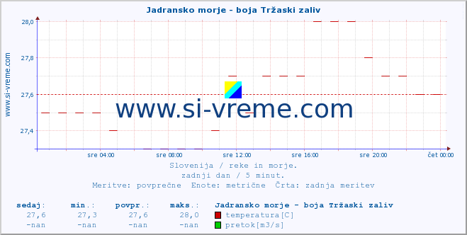 POVPREČJE :: Jadransko morje - boja Tržaski zaliv :: temperatura | pretok | višina :: zadnji dan / 5 minut.