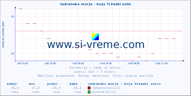 POVPREČJE :: Jadransko morje - boja Tržaski zaliv :: temperatura | pretok | višina :: zadnji dan / 5 minut.