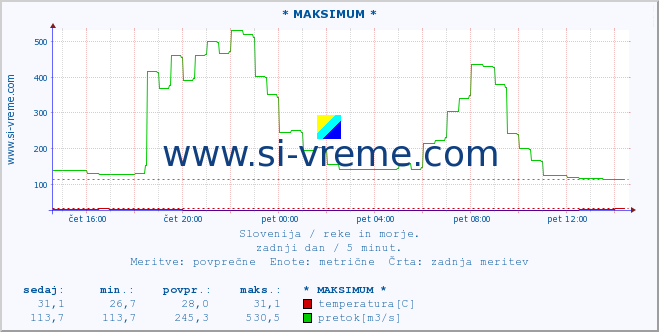 POVPREČJE :: * MAKSIMUM * :: temperatura | pretok | višina :: zadnji dan / 5 minut.