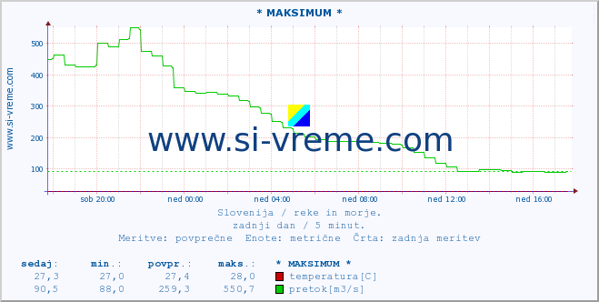 POVPREČJE :: * MAKSIMUM * :: temperatura | pretok | višina :: zadnji dan / 5 minut.