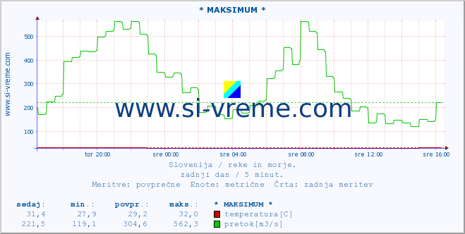 POVPREČJE :: * MAKSIMUM * :: temperatura | pretok | višina :: zadnji dan / 5 minut.