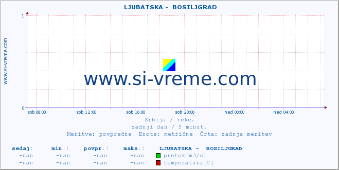 POVPREČJE ::  LJUBATSKA -  BOSILJGRAD :: višina | pretok | temperatura :: zadnji dan / 5 minut.