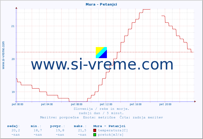 POVPREČJE :: Mura - Petanjci :: temperatura | pretok | višina :: zadnji dan / 5 minut.