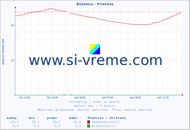 POVPREČJE :: Ščavnica - Pristava :: temperatura | pretok | višina :: zadnji dan / 5 minut.