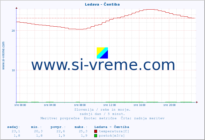 POVPREČJE :: Ledava - Čentiba :: temperatura | pretok | višina :: zadnji dan / 5 minut.