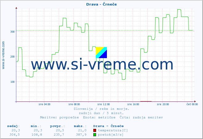 POVPREČJE :: Drava - Črneče :: temperatura | pretok | višina :: zadnji dan / 5 minut.